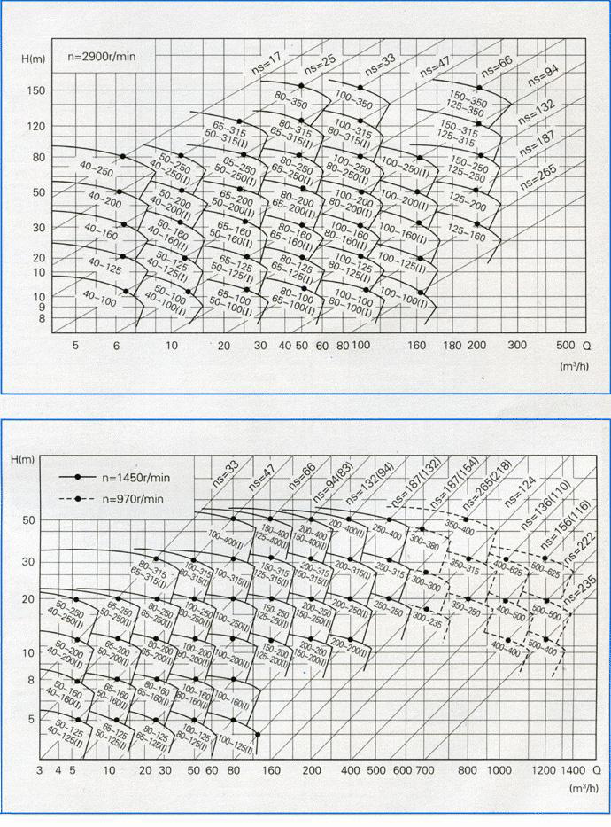 ISW型臥式管道離心泵(曲線圖譜)